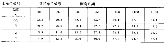 二氧化碳反應(yīng)性測定報(bào)告